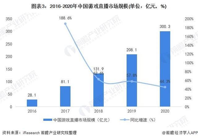 -2029年中国网络直播行业发展分析九游会网站入口「行业前瞻」2024(图3)