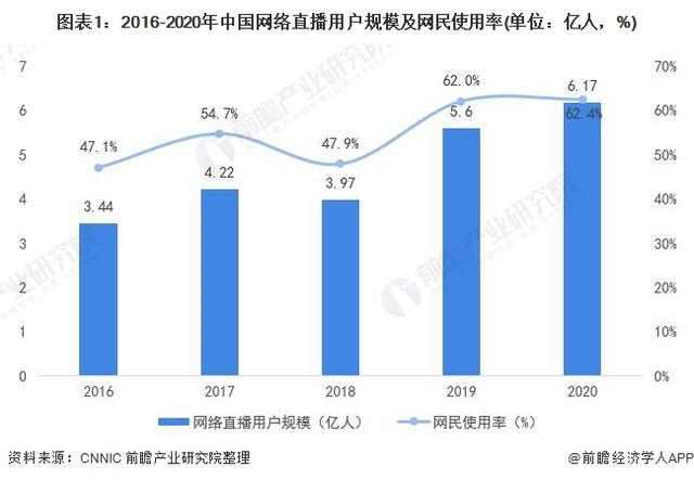 -2029年中国网络直播行业发展分析九游会网站入口「行业前瞻」2024(图4)